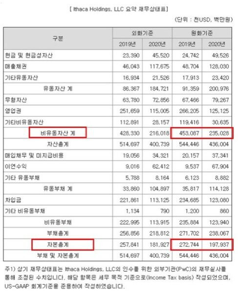 Báo cáo độc quyền phơi bày loạt nghi vấn trong thương vụ HYBE 'thâu tóm' Ithaca Holdings của Scooter Braun Ảnh 2
