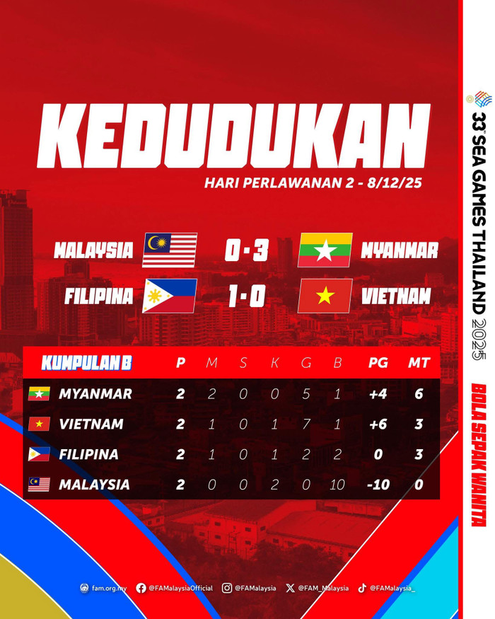 Malaysia đứng bét bảng sau hai trận thua đậm. Ảnh: FAM