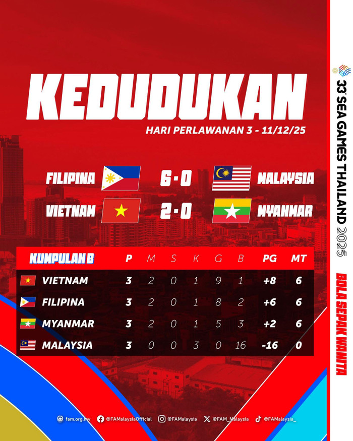 Việt Nam đứng nhất bảng. Ảnh: FAM