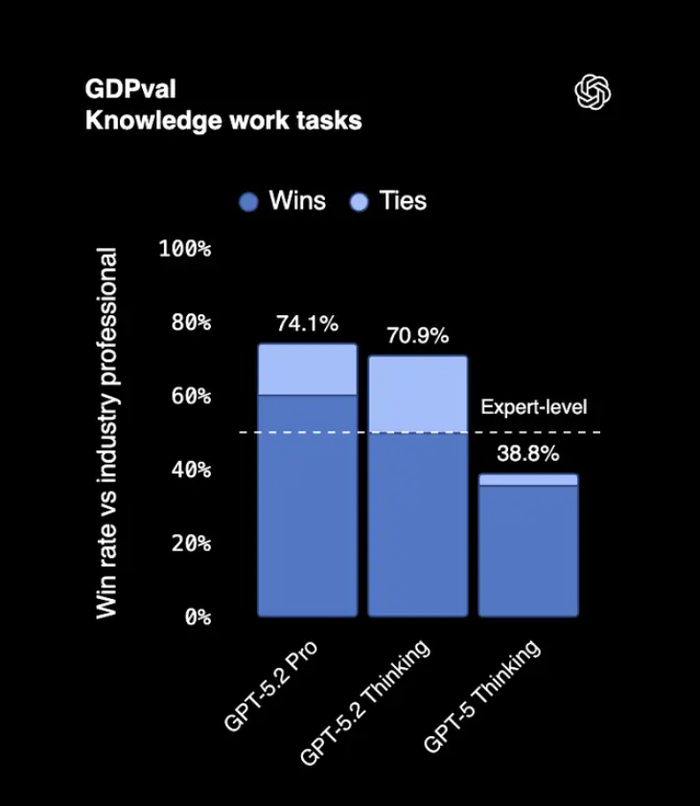 Kết quả GPT 5.2 của OpenAI từ bài kiểm tra chuẩn GDPval. Ảnh: businessinsider