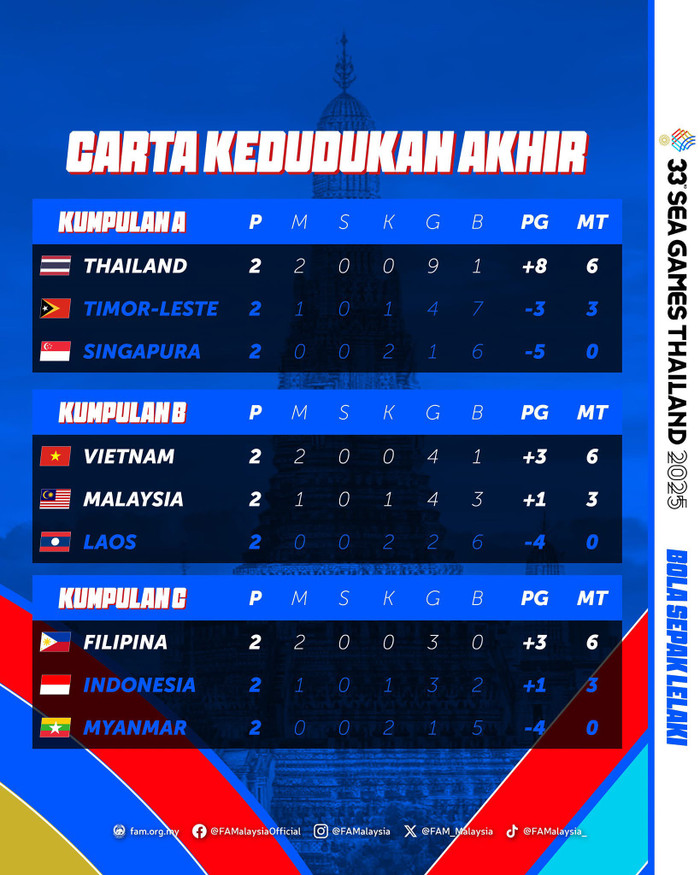 Ghi 2 bàn ở thời gian cuối trận, Indonesia vẫn kém Malaysia về chỉ số phụ. Ảnh: FAM