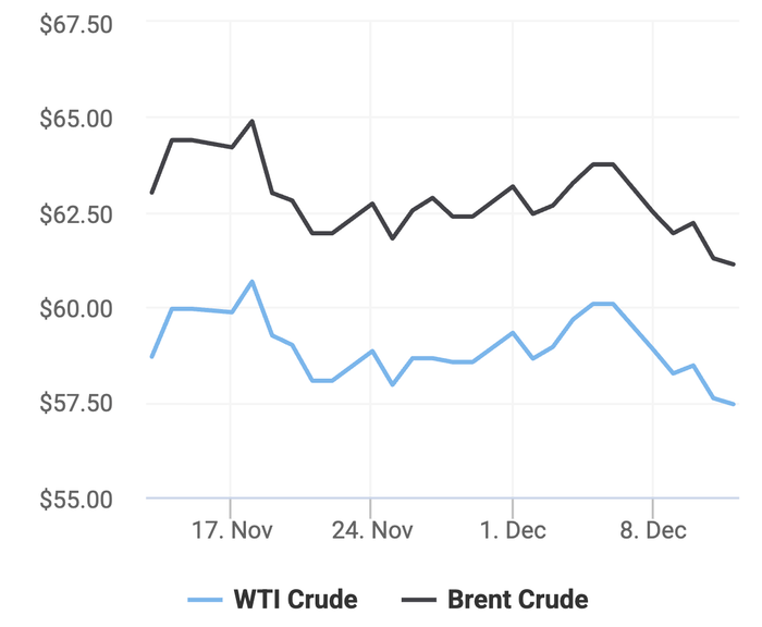 Xu hướng giá dầu thô Brent và giá dầu thô WTI trong 30 ngày gần đây. (Theo số liệu từ Oilprice)