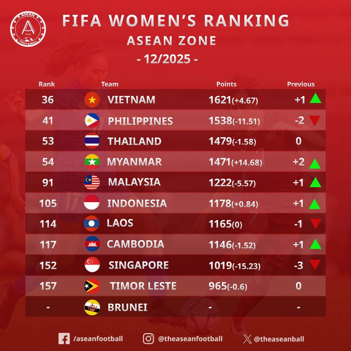 Theo thông tin mới nhất từ FIFA, Việt Nam đã bỏ xa tuyển Malaysia trên bảng xếp hạng thế giới với 55 bậc.