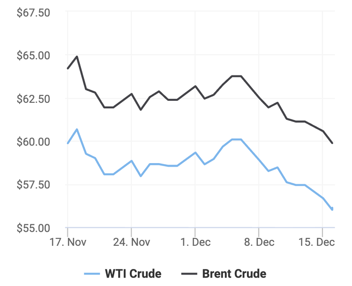 Xu hướng giá dầu thô Brent và giá dầu thô WTI trong 30 ngày gần đây. (Theo số liệu từ Oilprice)