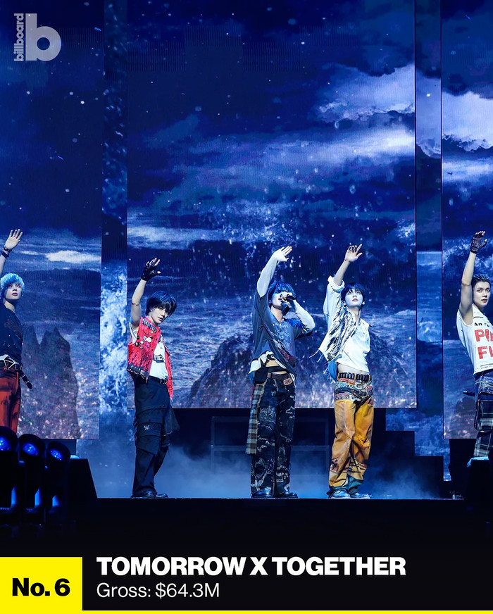 10 tour Kpop có doanh thu cao nhất năm 2025: BTS và G-Dragon đều không phải 'ông hoàng bán vé' Ảnh 6