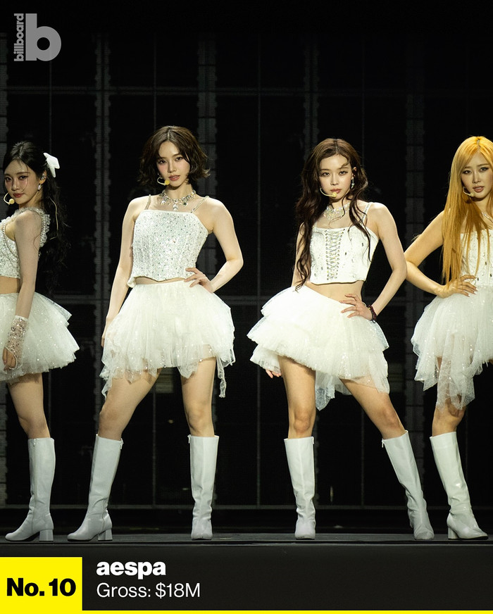 10 tour Kpop có doanh thu cao nhất năm 2025: BTS và G-Dragon đều không phải 'ông hoàng bán vé' Ảnh 2