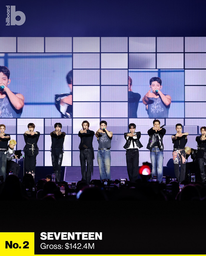 10 tour Kpop có doanh thu cao nhất năm 2025: BTS và G-Dragon đều không phải 'ông hoàng bán vé' Ảnh 10