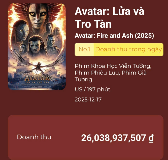 Dù chưa chính thức ra rạp nhưng Avatar 3 đã nhanh chóng thu về hơn 26 tỷ đồng tiền vé bán trước tại thị trường Việt Nam