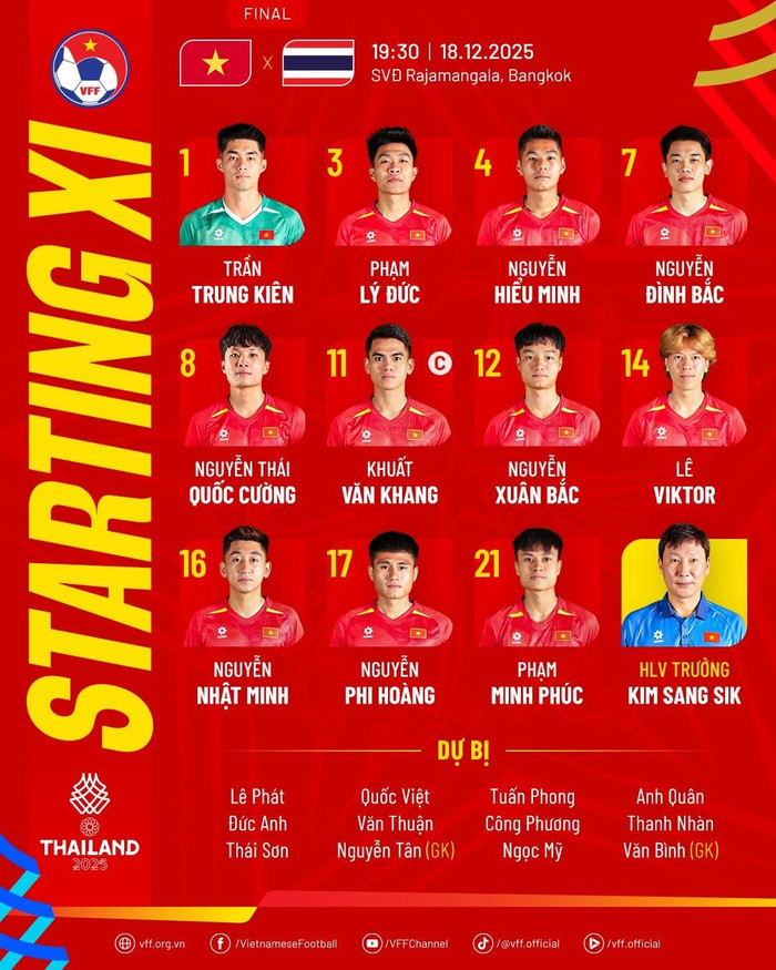 HLV Kim Sang Sik đã có bất ngờ lớn cho U22 Thái Lan ngay trước giờ bóng lăn chung kết SEA Games 33. Ảnh: VFF