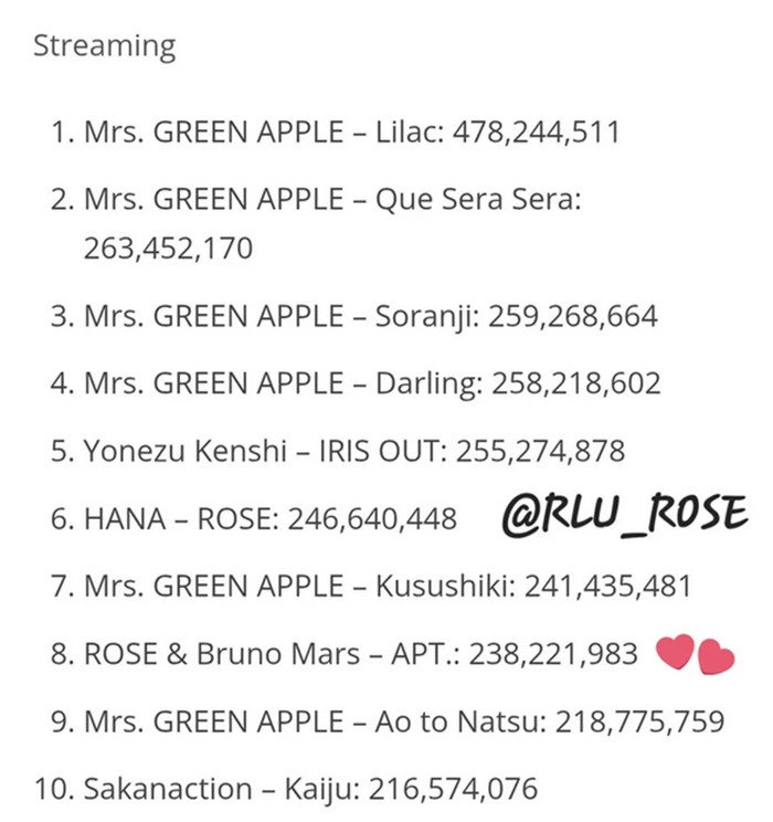 Rosé 'công phá' thị trường nhạc số Nhật Bản, siêu hit Golden cũng phải ra 'chuồng gà' Ảnh 3