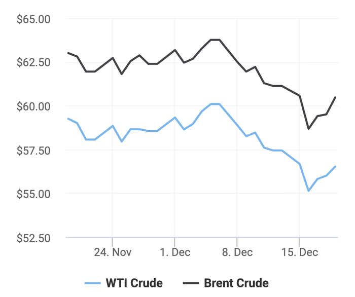 Xu hướng giá dầu thô Brent và giá dầu thô WTI trong 30 ngày gần đây. (Theo số liệu từ Oilprice)