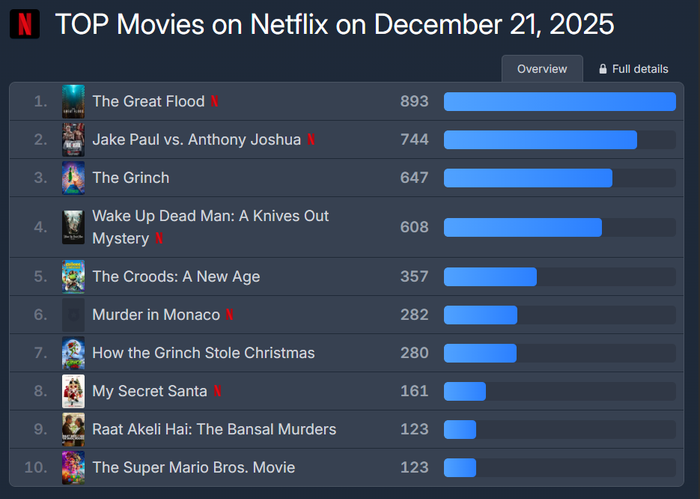 Bộ phim nhanh chóng đứng đầu bảng xếp hạng Top 10 Netflix toàn cầu