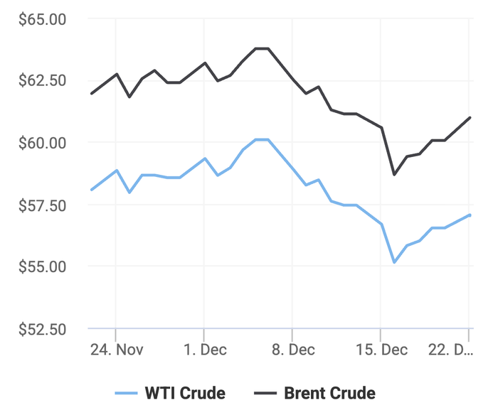 Xu hướng giá dầu thô Brent và giá dầu thô WTI trong 30 ngày gần đây. (Theo số liệu từ Oilprice)