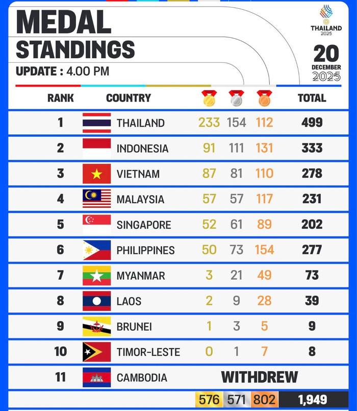 Thái Lan phá kỷ lục của Việt Nam về số HCV. Ảnh: SEA Games 33