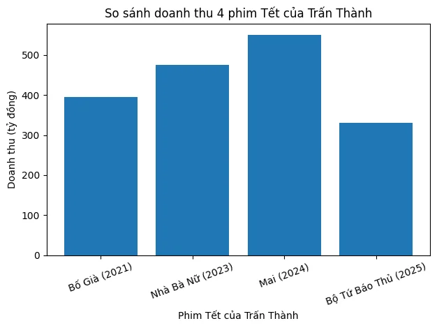 Biểu đồ tăng trưởng 4 phim Tết của Trấn Thành