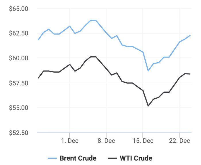 Xu hướng giá dầu thô Brent và giá dầu thô WTI trong 30 ngày gần đây. (Theo số liệu từ Oilprice)