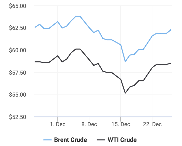 Xu hướng giá dầu thô Brent và giá dầu thô WTI trong 30 ngày gần đây. (Theo số liệu từ Oilprice)