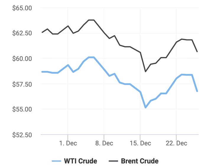 Xu hướng giá dầu thô Brent và giá dầu thô WTI trong 30 ngày gần đây. (Theo số liệu từ Oilprice)