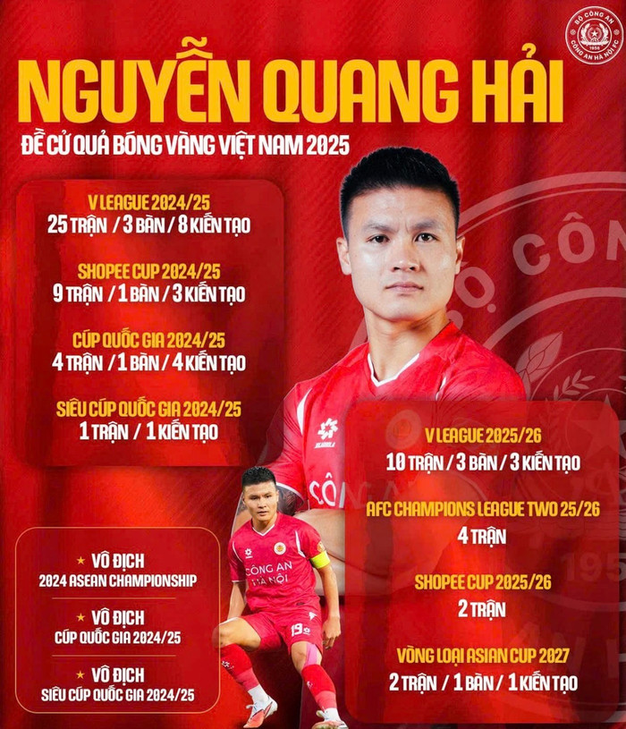 Quang Hải thi đấu ở mọi cấp độ CLB trong năm 2025, và thành tích bỏ xa Hoàng Đức. Ảnh: CLB CAHN