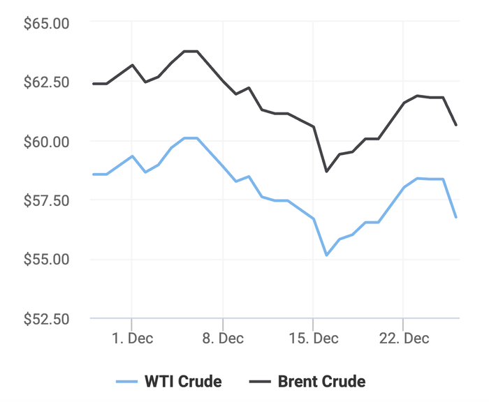 Xu hướng giá dầu thô Brent và giá dầu thô WTI trong 30 ngày gần đây. (Theo số liệu từ Oilprice)