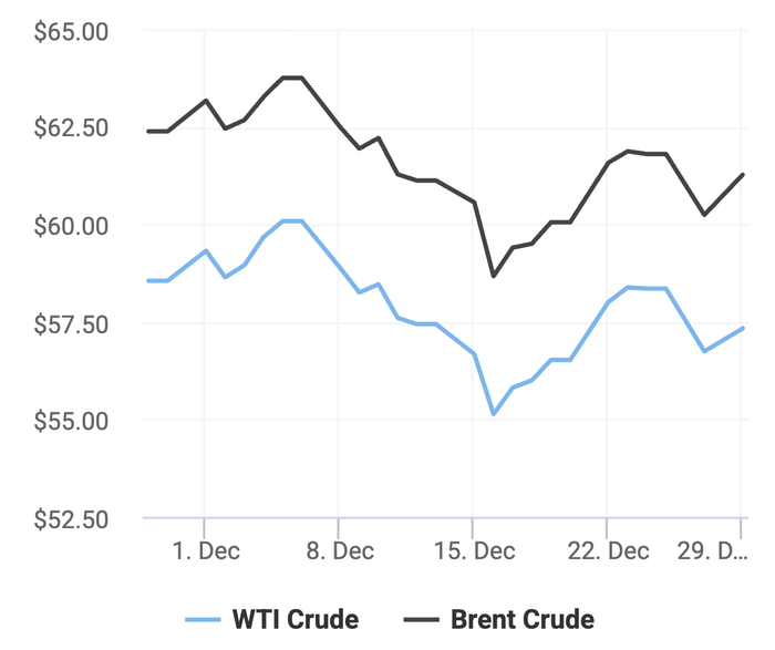 Xu hướng giá dầu thô Brent và giá dầu thô WTI trong 30 ngày gần đây. (Theo số liệu từ Oilprice)