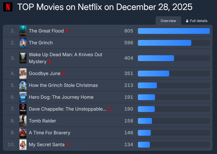 Bất chấp sự tẩy chay từ khán giả trong nước, The Great Flood vẫn vươn lên vị trí số 1 bảng xếp hạng Top 10 phim không nói tiếng Anh của Netflix