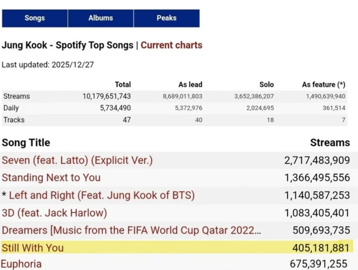 Bài hát 5 năm tuổi của Jungkook đạt thành tích ấn tượng Ảnh 2