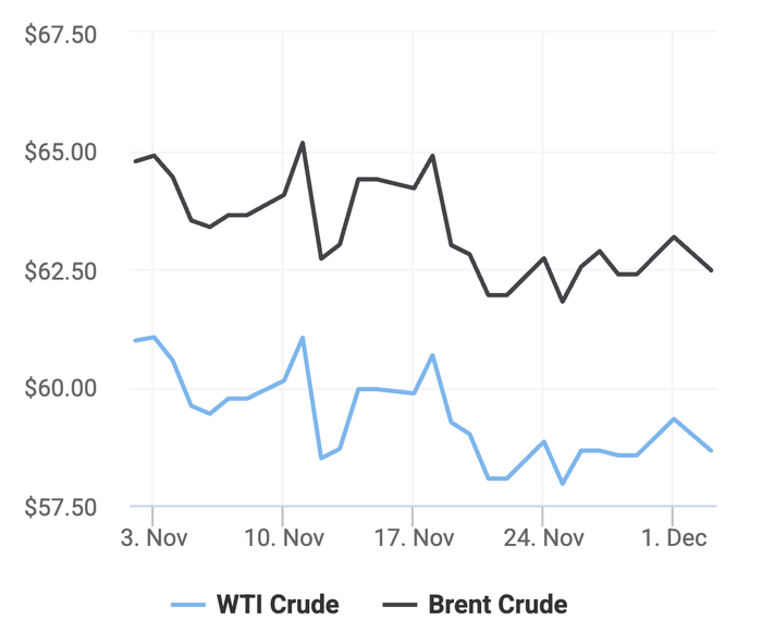 Xu hướng giá dầu thô Brent và giá dầu thô WTI trong 30 ngày gần đây. (Theo số liệu từ Oilprice)