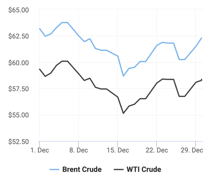 Xu hướng giá dầu thô Brent và giá dầu thô WTI trong 30 ngày gần đây. (Theo số liệu từ Oilprice)