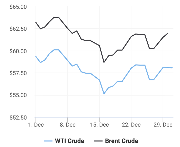Xu hướng giá dầu thô Brent và giá dầu thô WTI trong 30 ngày gần đây. (Theo số liệu từ Oilprice)