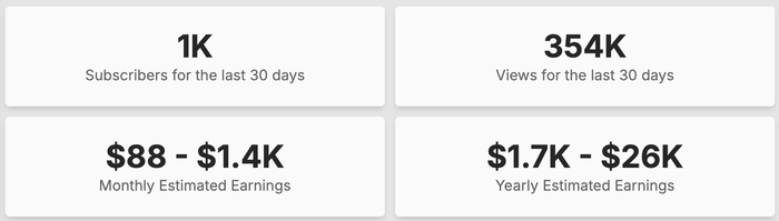 Doanh thu ước tính từ kênh YouTube của Hồ Văn Cường, theo Social Blade. 