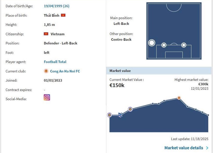 Theo trang định giá cầu thủ quốc tế Transfermarkt, hậu vệ Đoàn Văn Hậu thuộc nhóm những cầu thủ bị giảm giá mạnh nhất giai đoạn vừa qua. Ảnh chụp màn hình