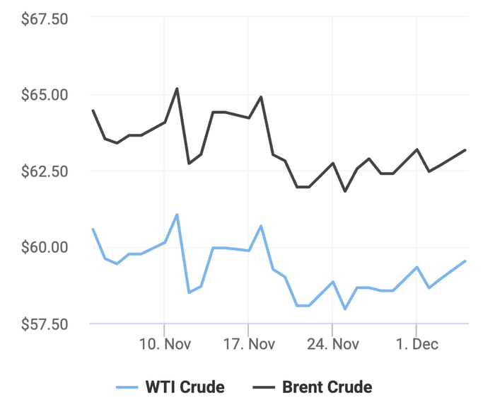 Xu hướng giá dầu thô Brent và giá dầu thô WTI trong 30 ngày gần đây. (Theo số liệu từ Oilprice)