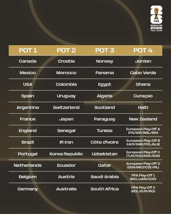 4 nhóm hạt giống. Ảnh: FIFA