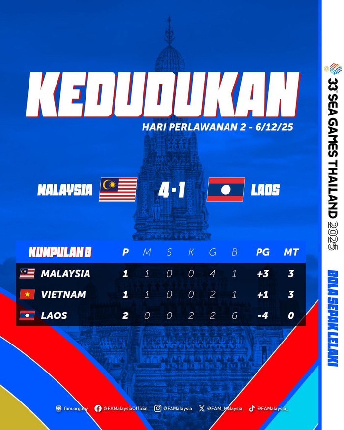 Malaysia tạm đứng đầu bảng B. Ảnh: FAM