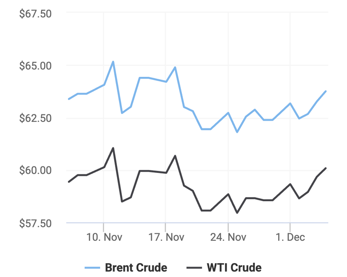 Xu hướng giá dầu thô Brent và giá dầu thô WTI trong 30 ngày gần đây. (Theo số liệu từ Oilprice)