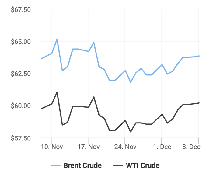 Xu hướng giá dầu thô Brent và giá dầu thô WTI trong 30 ngày gần đây. (Theo số liệu từ Oilprice)