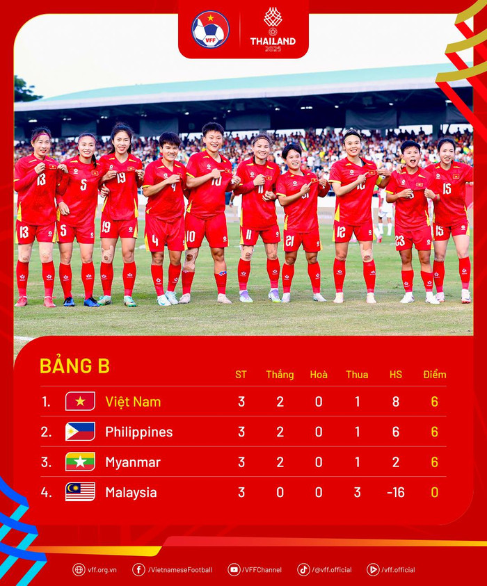 Tuyển nữ Việt Nam xuất sắc đứng đầu bảng. Ảnh: VFF