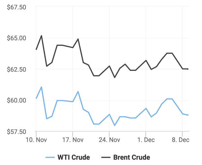 Xu hướng giá dầu thô Brent và giá dầu thô WTI trong 30 ngày gần đây. (Theo số liệu từ Oilprice)