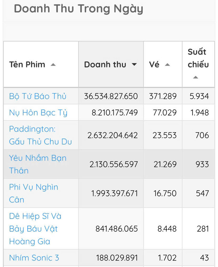 Yêu Nhầm Bạn Thân 'bay màu' khỏi top 3 phòng vé - Box Office Vietnam.