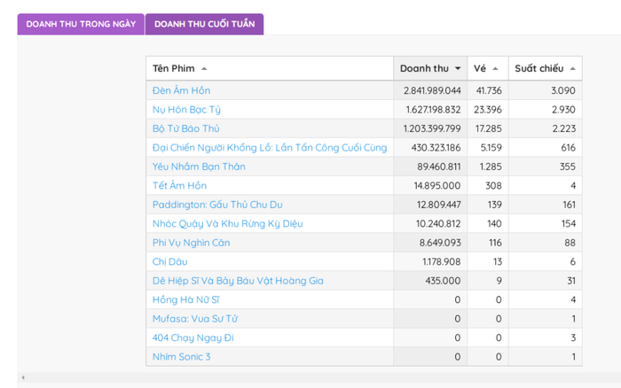Đèn Âm Hồn giữ vững ngôi vương phòng vé, theo cập nhật của Box Office Vietnam sáng 10/2 - Ảnh: Chụp màn hình.