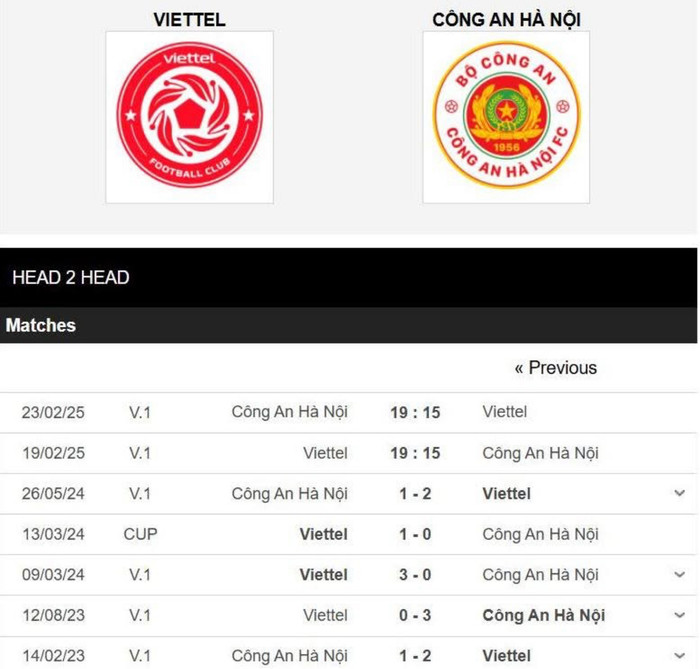 CLB Viettel đã thắng CLB CAHN trong 3 lần gặp nhau gần nhất.