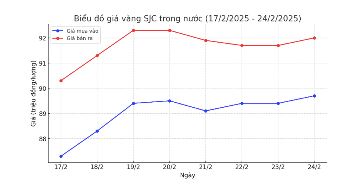 Biểu đồ giá vàng SJC trong nước từ ngày 17/2/2025 đến 24/2/2025. Đường màu xanh biểu thị giá mua vào, còn đường màu đỏ biểu thị giá bán ra.