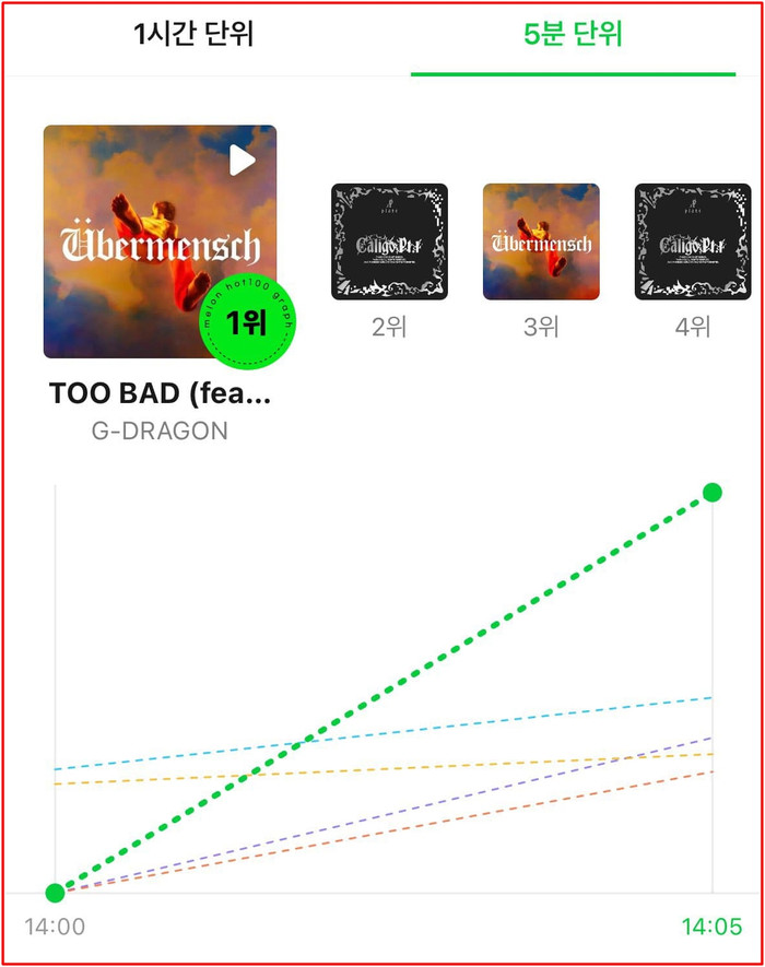 Ca khúc 'TOO BAD' leo thẳng #1 Melon chỉ sau 5 phút ra mắt. 