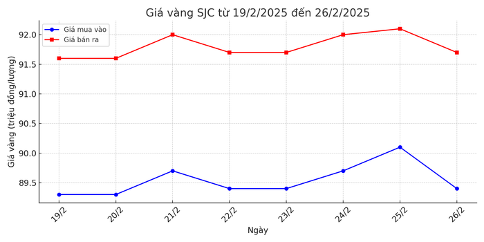 Biểu đồ giá vàng SJC trong 1 tuần vừa qua