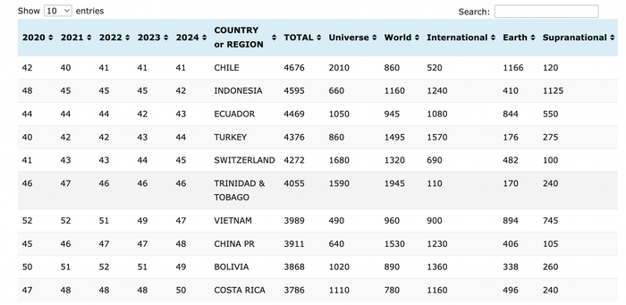 Việt Nam tăng nhẹ 2 bậc, xếp vị trí 47 trong bảng xếp hạng các quốc gia trên bản đồ nhan sắc thế giới trong năm 2024. (Ảnh chụp màn hình)