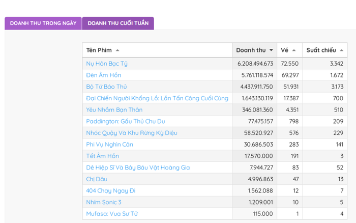 Từng bị đối thủ dẫn trước, Nụ Hôn Bạc Tỷ của Thu Trang đã lội ngược dòng vào chiều 7/2 theo Box Office Vietnam - Ảnh: Chụp màn hình.