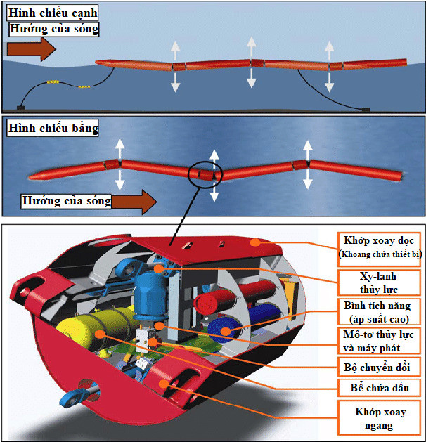 Mô hình công nghệ Pelamis thu hồi năng lượng sóng. (Nguồn: 2010 IEEE International Energy Conference)