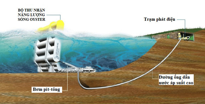 Mô hình công nghệ Oyster thu hồi năng lượng sóng. (Nguồn: Aquamarine Power)