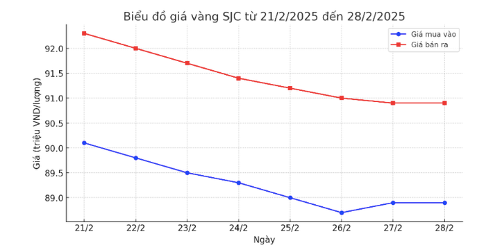 Biểu đồ giá vàng SJC từ ngày 21/2/2025 đến ngày 28/2/2025.